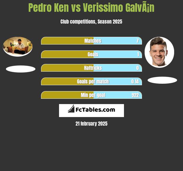 Pedro Ken vs Verissimo GalvÃ¡n h2h player stats