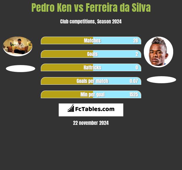 Pedro Ken vs Ferreira da Silva h2h player stats