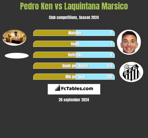 Pedro Ken vs Laquintana Marsico h2h player stats