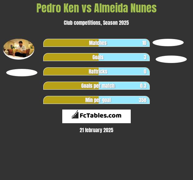 Pedro Ken vs Almeida Nunes h2h player stats