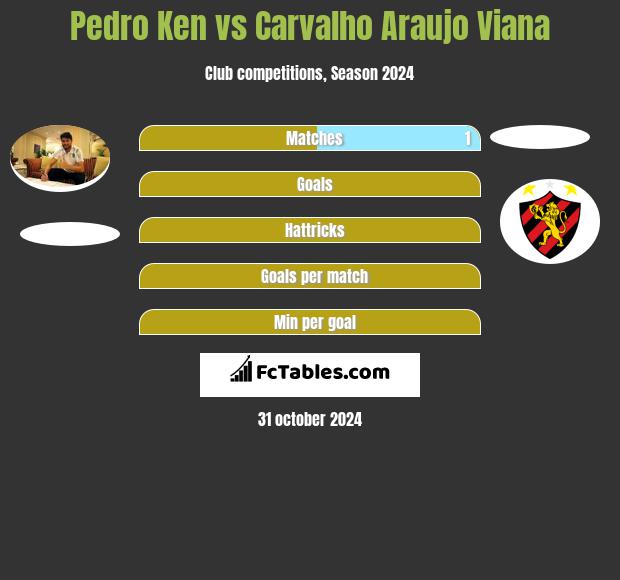 Pedro Ken vs Carvalho Araujo Viana h2h player stats