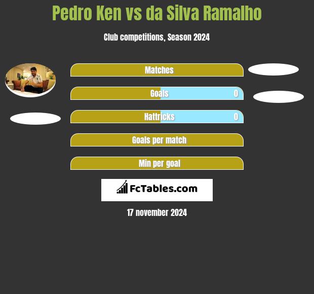 Pedro Ken vs da Silva Ramalho h2h player stats