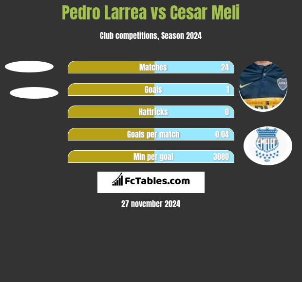 Pedro Larrea vs Cesar Meli h2h player stats