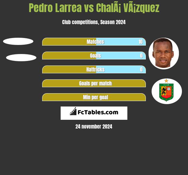 Pedro Larrea vs ChalÃ¡ VÃ¡zquez h2h player stats