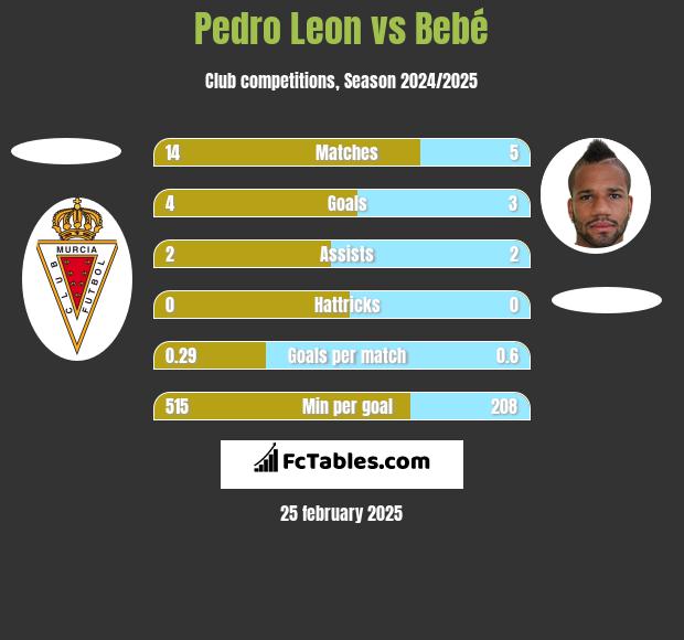 Pedro Leon vs Bebé h2h player stats