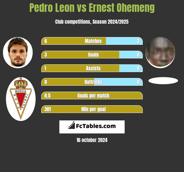 Pedro Leon vs Ernest Ohemeng h2h player stats