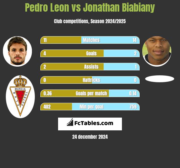 Pedro Leon vs Jonathan Biabiany h2h player stats