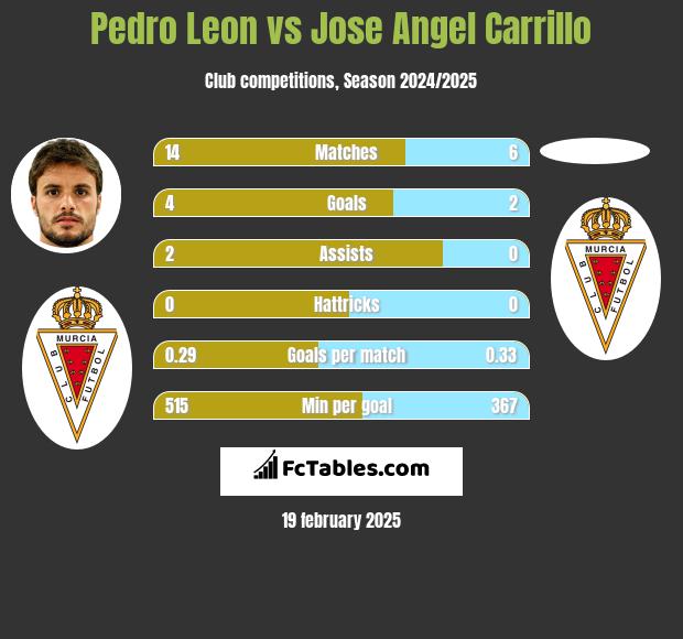 Pedro Leon vs Jose Angel Carrillo h2h player stats