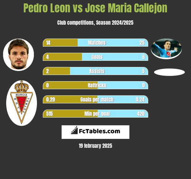 Pedro Leon vs Jose Maria Callejon h2h player stats