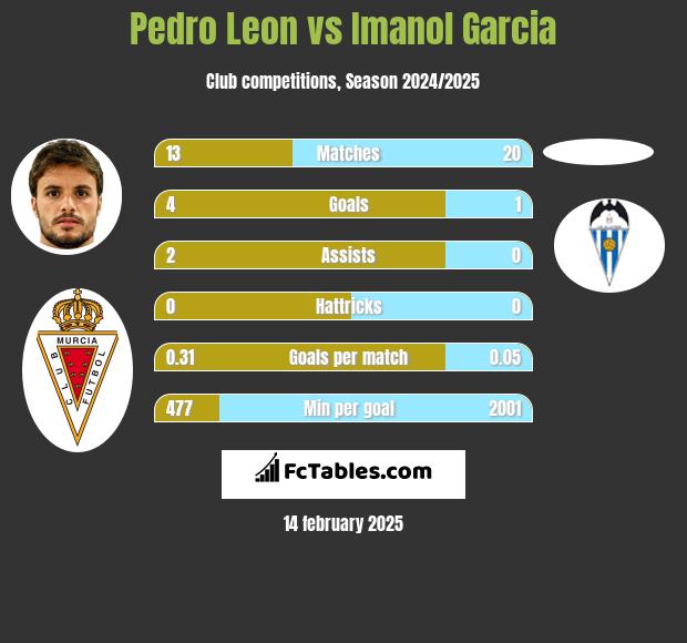 Pedro Leon vs Imanol Garcia h2h player stats