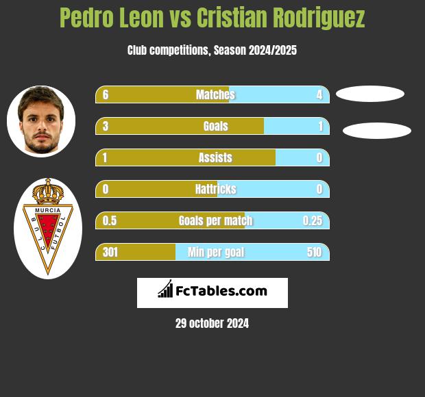 Pedro Leon vs Cristian Rodriguez h2h player stats