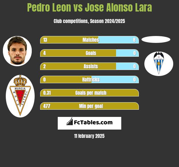 Pedro Leon vs Jose Alonso Lara h2h player stats