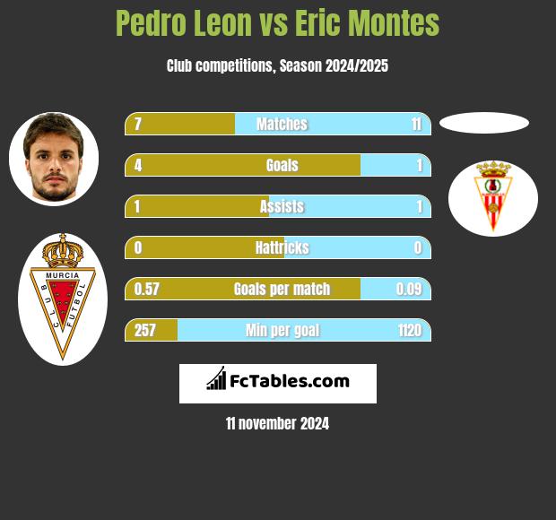 Pedro Leon vs Eric Montes h2h player stats