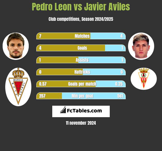 Pedro Leon vs Javier Aviles h2h player stats