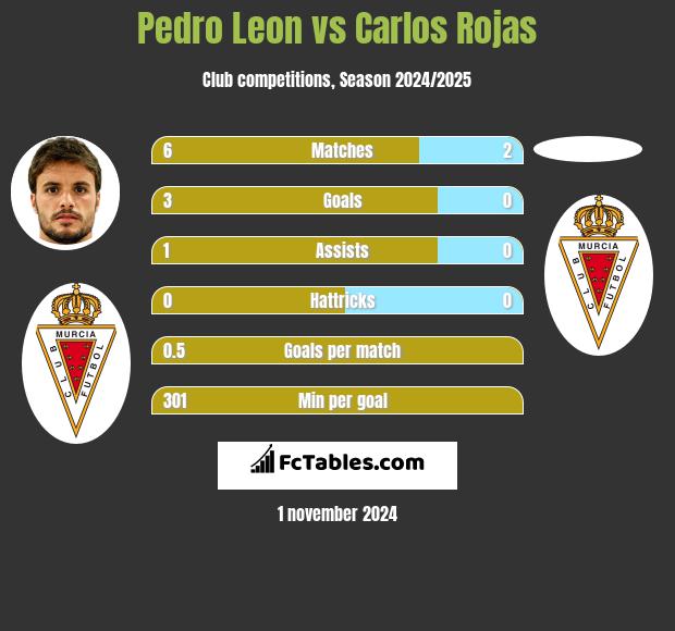 Pedro Leon vs Carlos Rojas h2h player stats