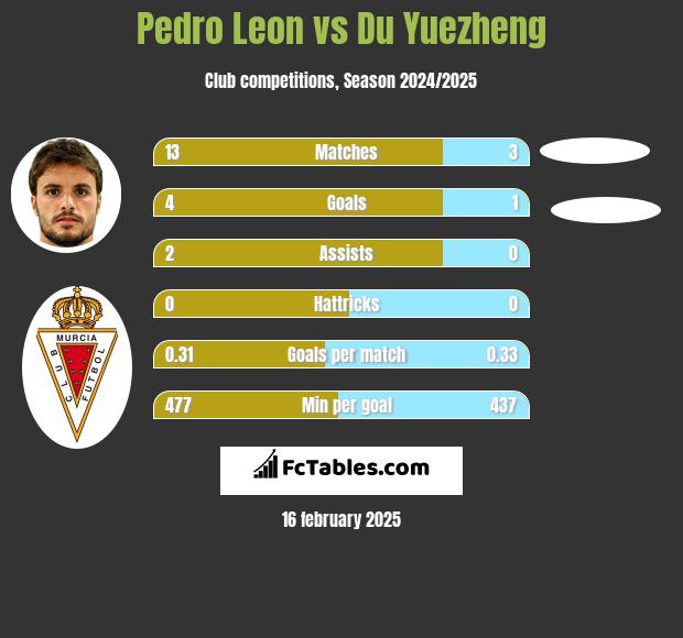 Pedro Leon vs Du Yuezheng h2h player stats