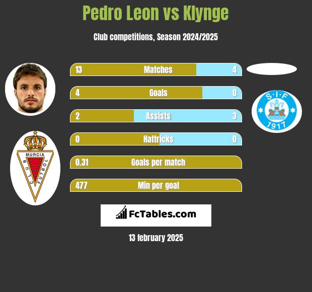 Pedro Leon vs Klynge h2h player stats