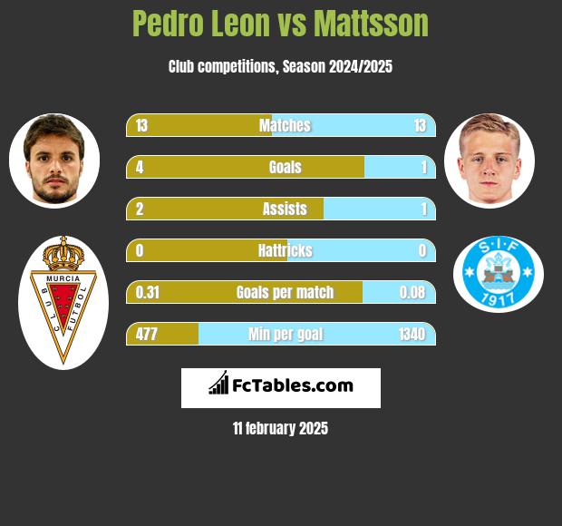 Pedro Leon vs Mattsson h2h player stats