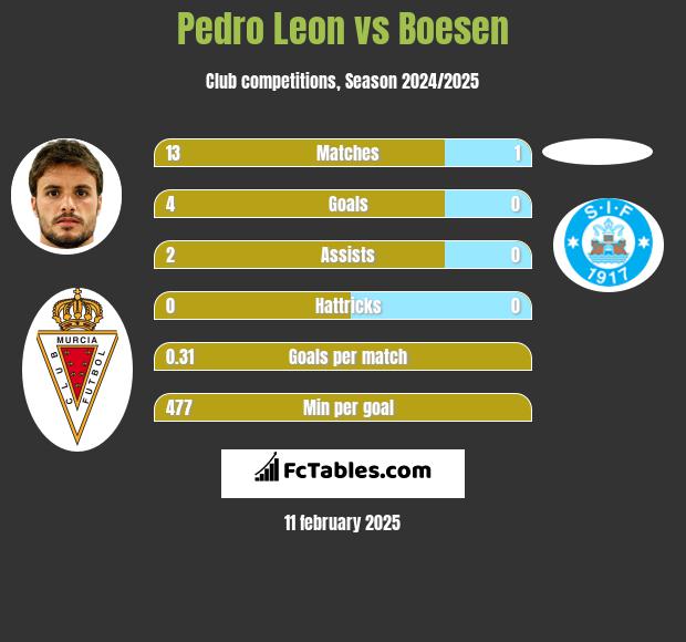 Pedro Leon vs Boesen h2h player stats