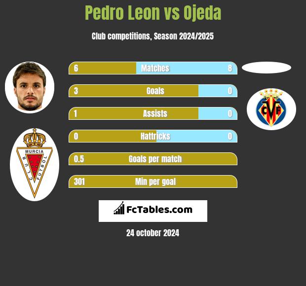 Pedro Leon vs Ojeda h2h player stats