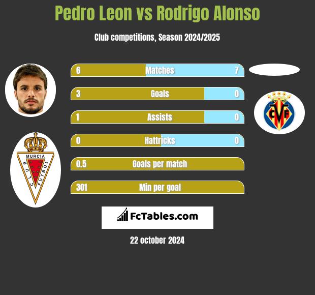 Pedro Leon vs Rodrigo Alonso h2h player stats