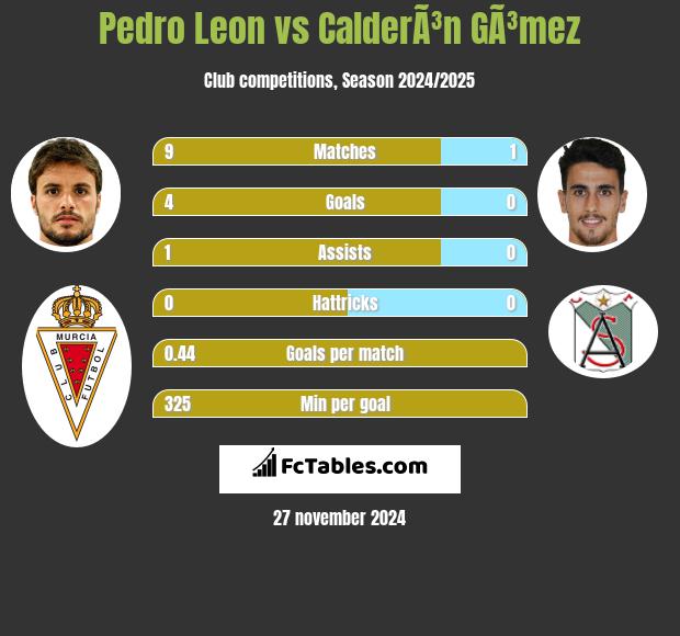 Pedro Leon vs CalderÃ³n GÃ³mez h2h player stats