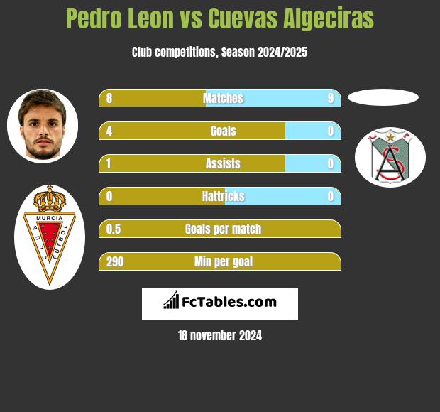 Pedro Leon vs Cuevas Algeciras h2h player stats