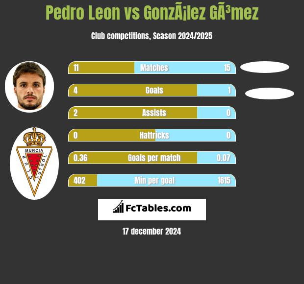 Pedro Leon vs GonzÃ¡lez GÃ³mez h2h player stats