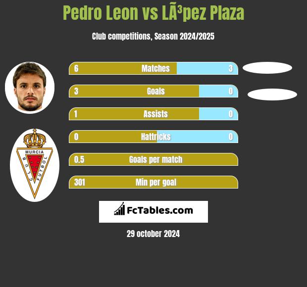 Pedro Leon vs LÃ³pez Plaza h2h player stats