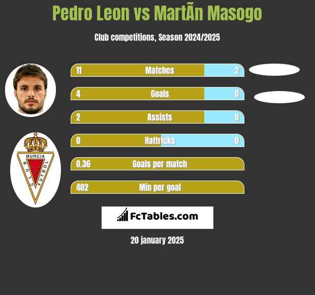 Pedro Leon vs MartÃ­n Masogo h2h player stats