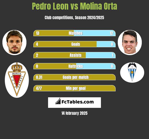 Pedro Leon vs Molina Orta h2h player stats