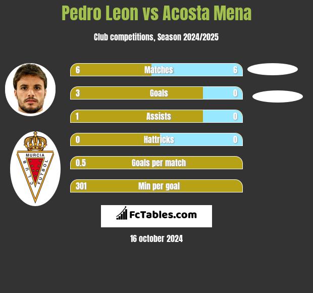 Pedro Leon vs Acosta Mena h2h player stats