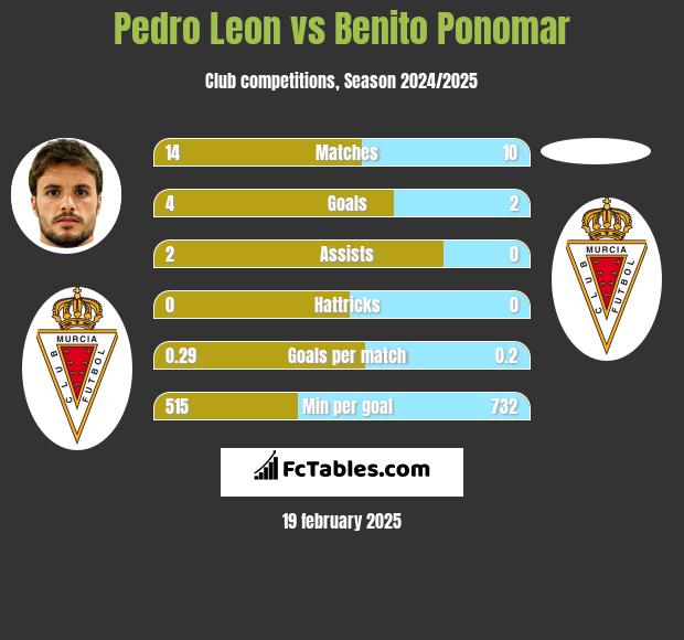 Pedro Leon vs Benito Ponomar h2h player stats