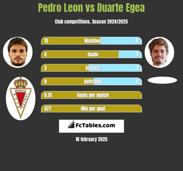 Pedro Leon vs Duarte Egea h2h player stats