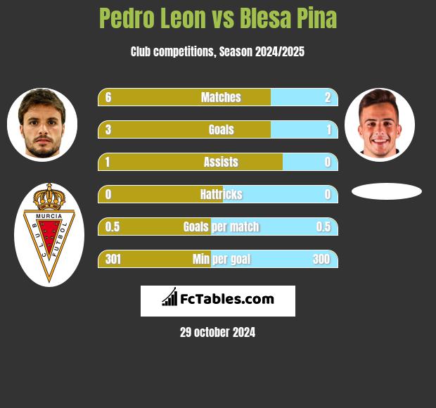 Pedro Leon vs Blesa Pina h2h player stats