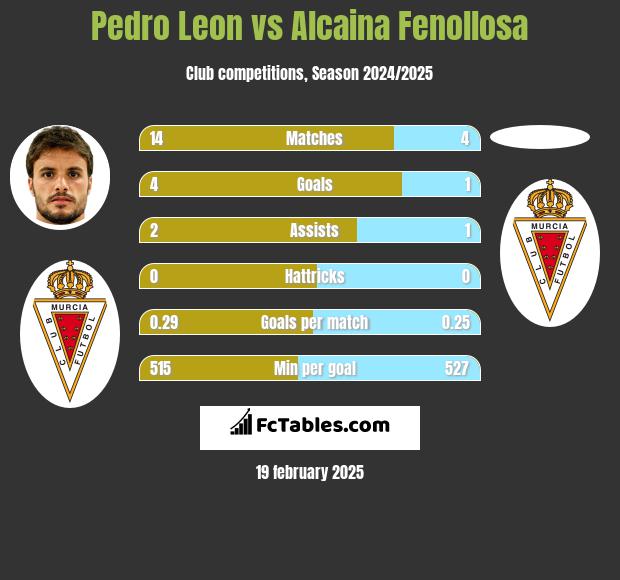 Pedro Leon vs Alcaina Fenollosa h2h player stats