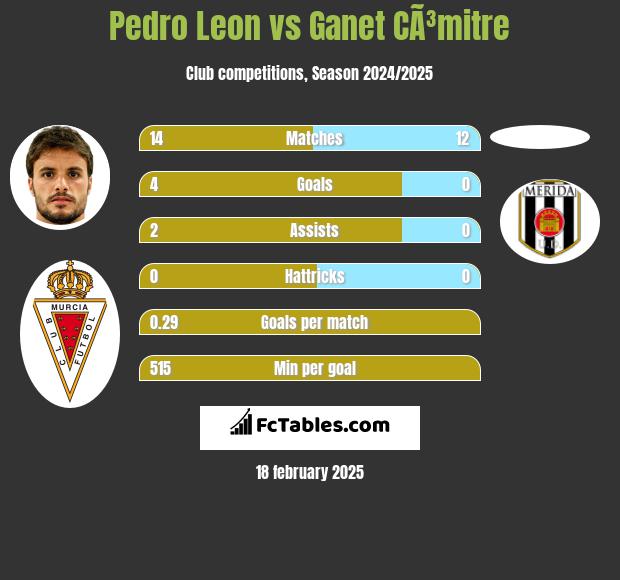 Pedro Leon vs Ganet CÃ³mitre h2h player stats