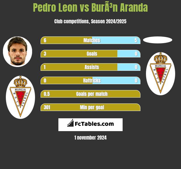 Pedro Leon vs BurÃ³n Aranda h2h player stats