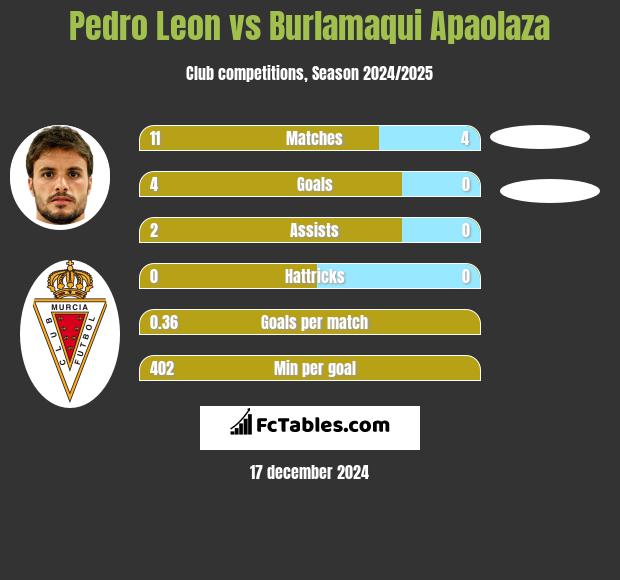 Pedro Leon vs Burlamaqui Apaolaza h2h player stats