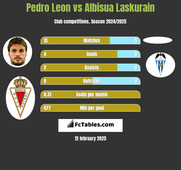 Pedro Leon vs Albisua Laskurain h2h player stats