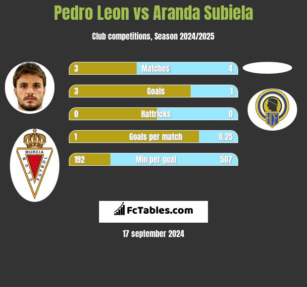 Pedro Leon vs Aranda Subiela h2h player stats