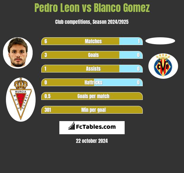 Pedro Leon vs Blanco Gomez h2h player stats