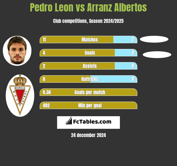 Pedro Leon vs Arranz Albertos h2h player stats