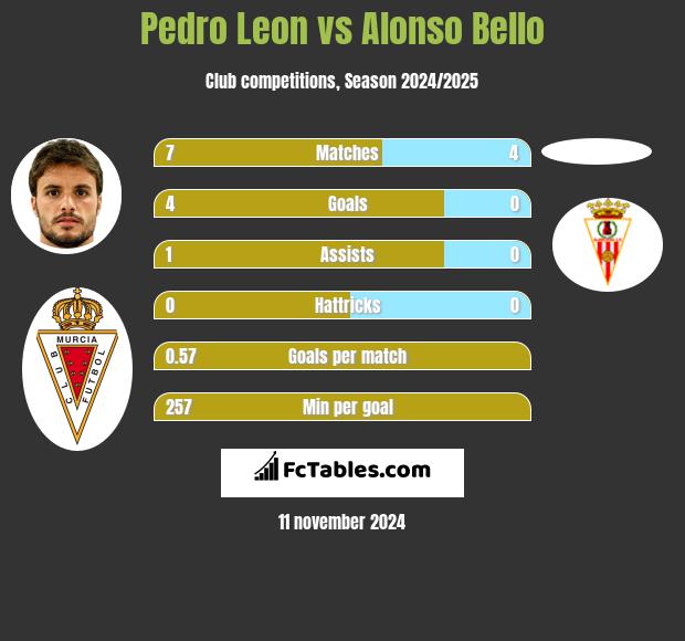 Pedro Leon vs Alonso Bello h2h player stats