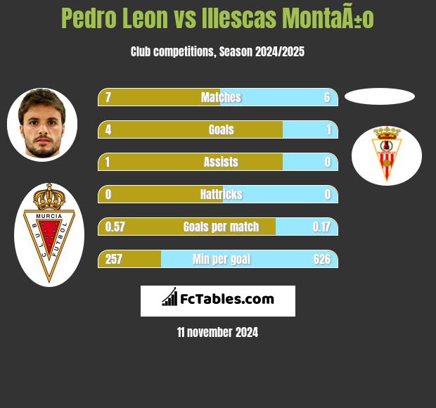 Pedro Leon vs Illescas MontaÃ±o h2h player stats