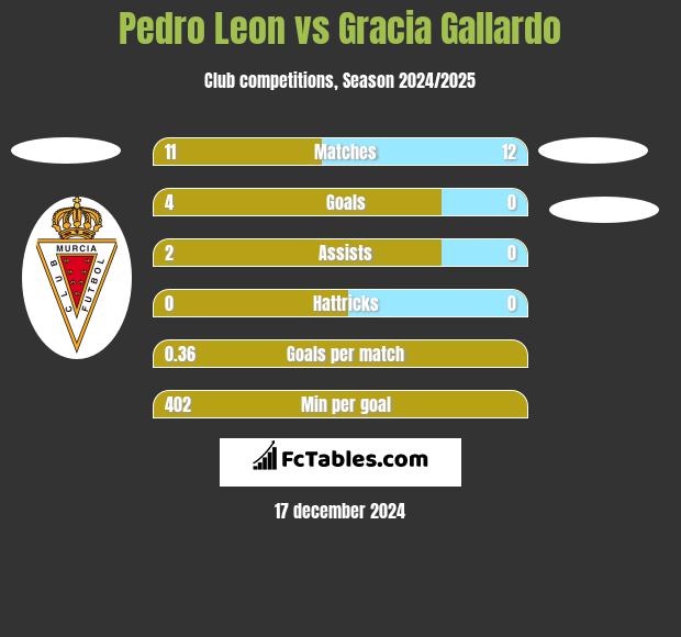 Pedro Leon vs Gracia Gallardo h2h player stats