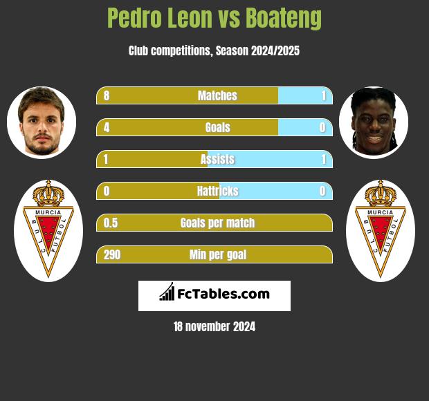 Pedro Leon vs Boateng h2h player stats