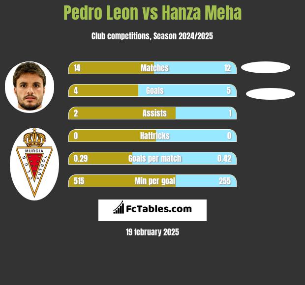 Pedro Leon vs Hanza Meha h2h player stats