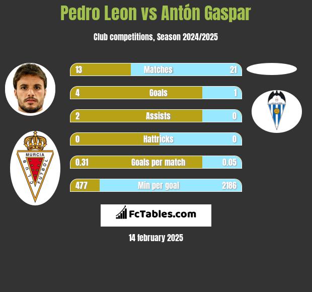 Pedro Leon vs Antón Gaspar h2h player stats