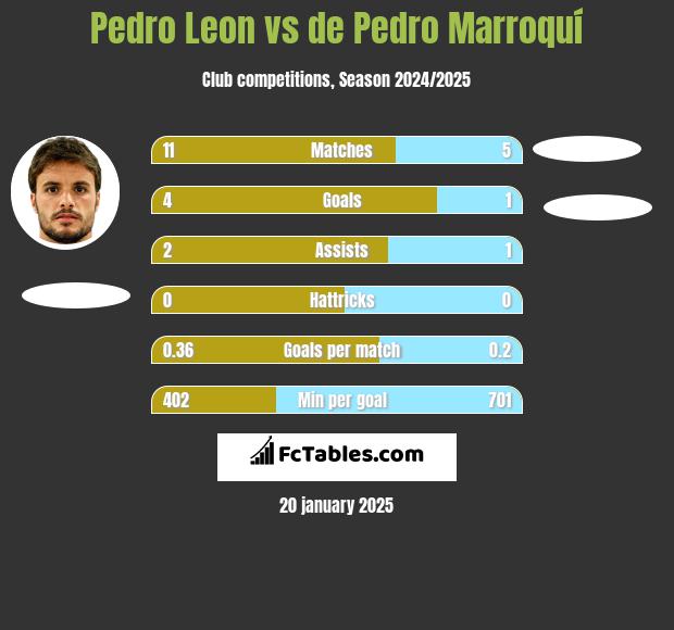 Pedro Leon vs de Pedro Marroquí h2h player stats